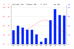 Gráfica de temperaturas y precipitaciones medias mensuales en Benidorm